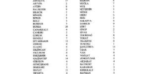 Yüksek Seçim Kurulu’nun illerin çıkaracağı milletvekili sayısı ve seçim